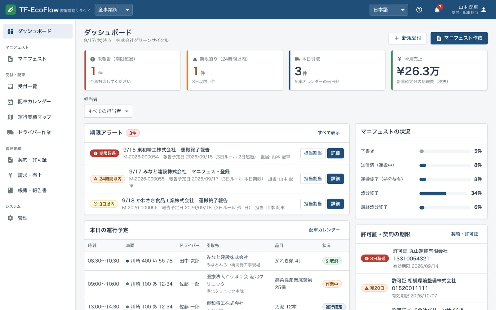 TF-EcoFlow のダッシュボード。未報告（期限超過）・期限迫り・本日引取・今月売上の件数と、期限アラートの一覧、本日の運行予定を表示している