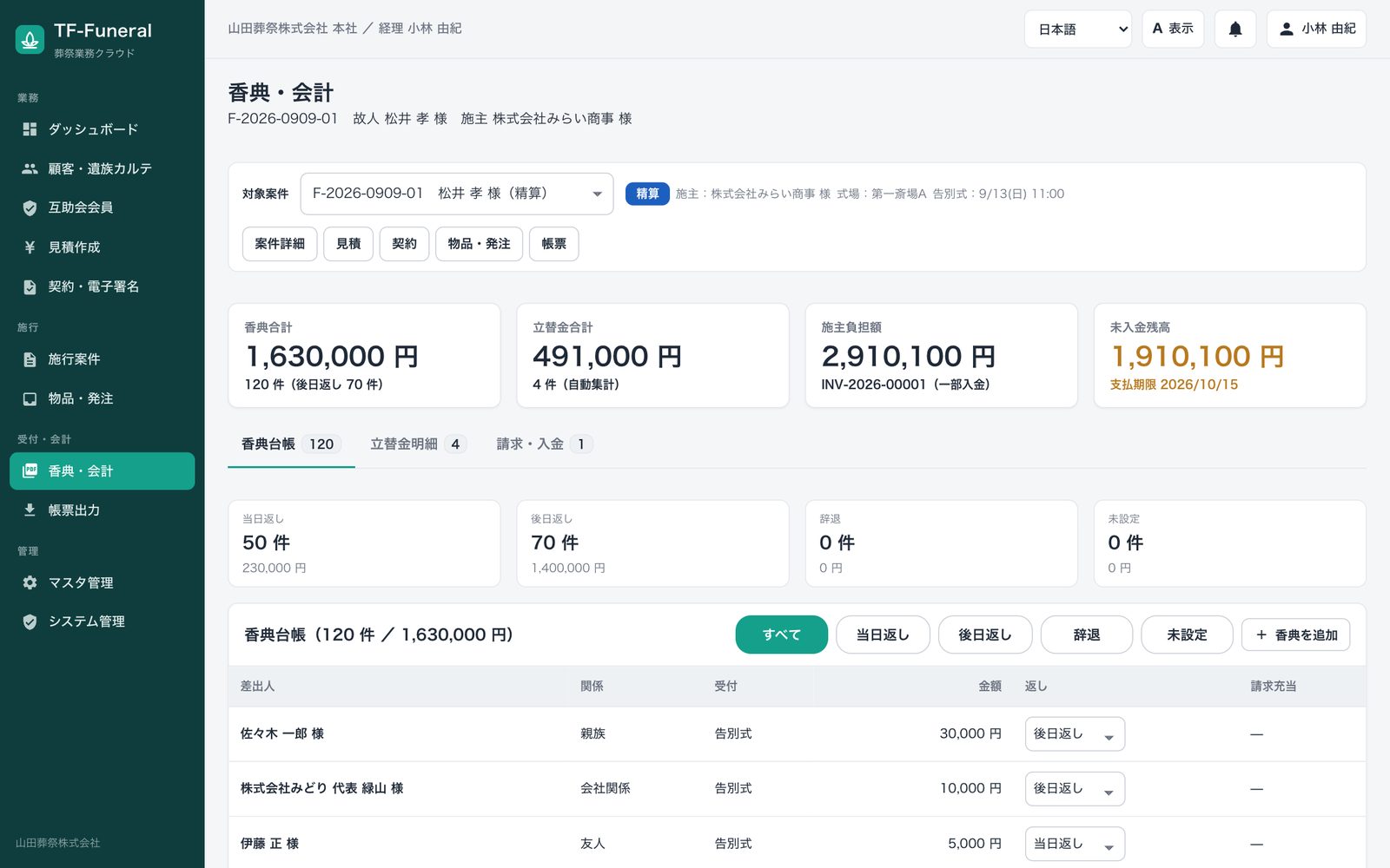 香典・会計画面の案件別表示。香典合計1,630,000円（120件）、立替金合計491,000円、施主負担額2,910,100円、未入金残高1,910,100円と、当日返し・後日返しの内訳、香典台帳の一覧を表示