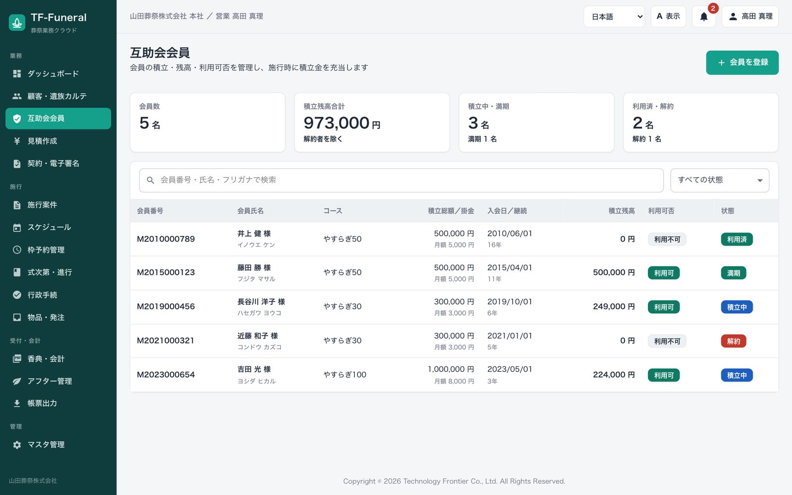 互助会会員の一覧画面。会員数5名、積立残高合計973,000円、積立中・満期3名、利用済・解約2名と、会員ごとのコース・積立総額・月掛金・入会日・積立残高・利用可否・状態を表示